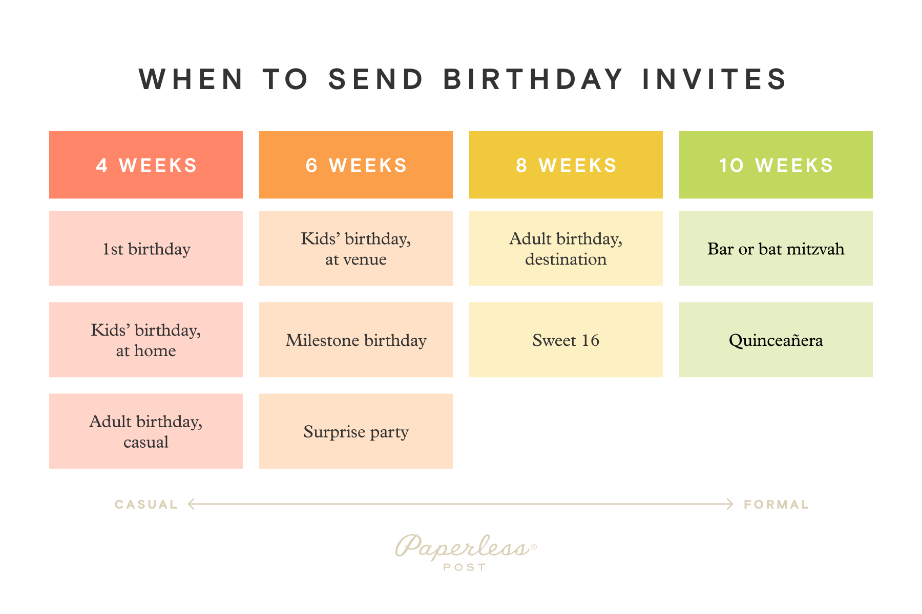 A rainbow-colored chart shows how far in advance to send birthday party invitations depending on event type and formality.