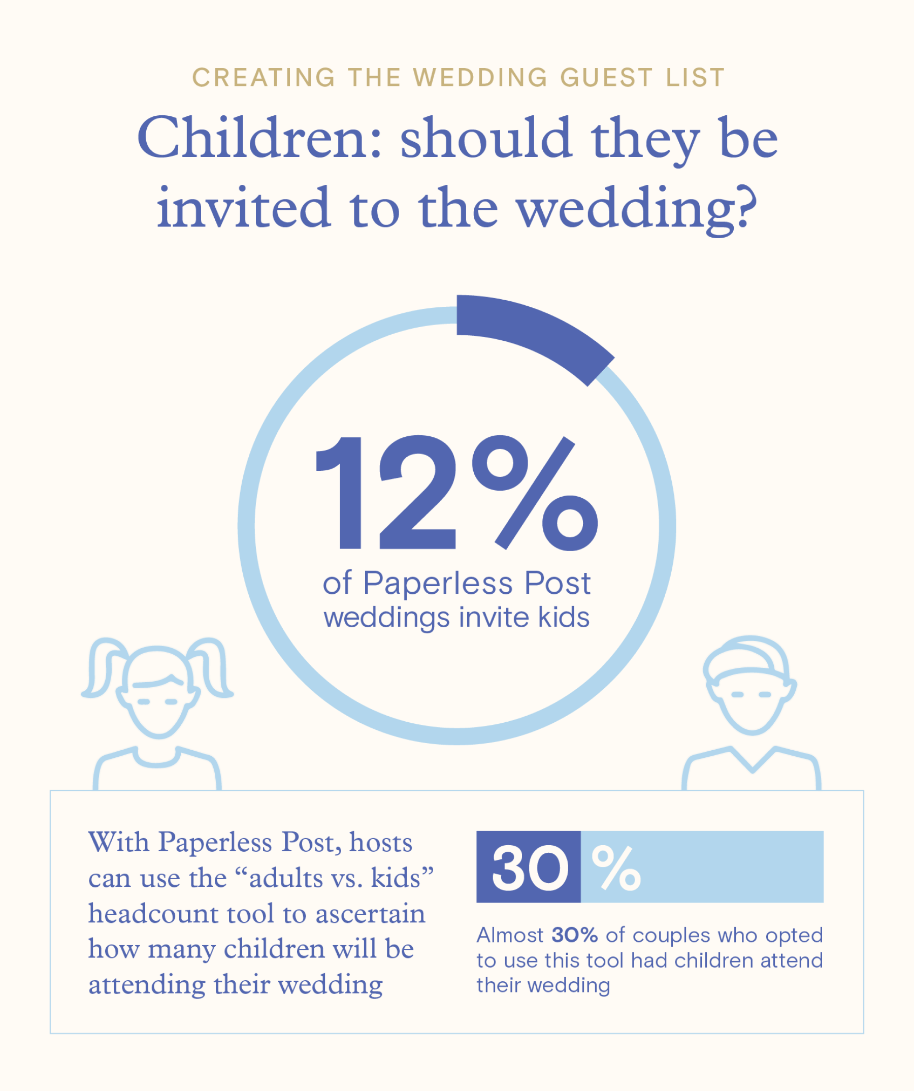 A graphic showing percentages of couples who invite kids to their weddings and couples who use the Paperless Post “adults vs. kids” headcount tool. 