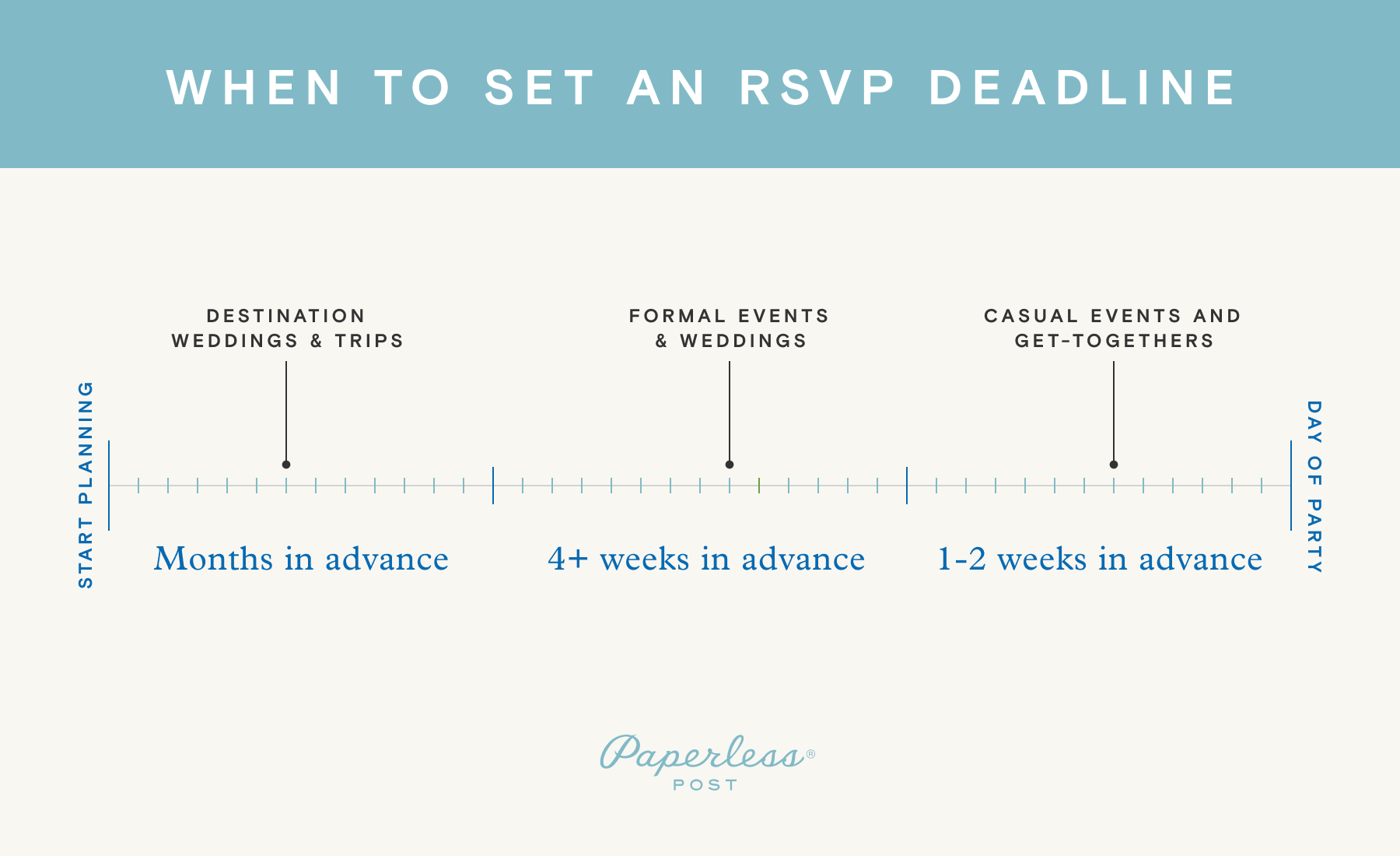 A timeline showing when to set an RSVP deadline for different events. 